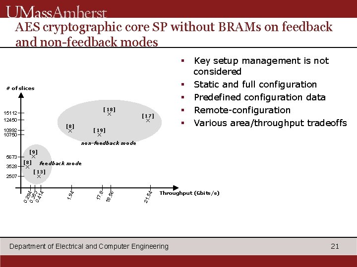 AES cryptographic core SP without BRAMs on feedback and non-feedback modes § § §