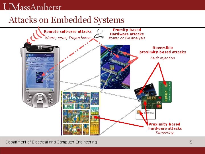 Attacks on Embedded Systems Remote software attacks Worm, virus, Trojan horse Promity-based Hardware attacks