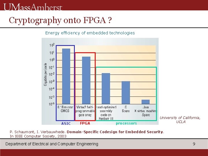 Cryptography onto FPGA ? Energy efficiency of embedded technologies ASIC FPGA processors University of