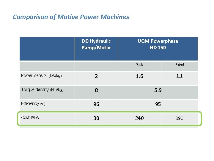 Comparison of Motive Power Machines DD Hydraulic Pump/Motor UQM Powerphase HD 150 Peak Rated