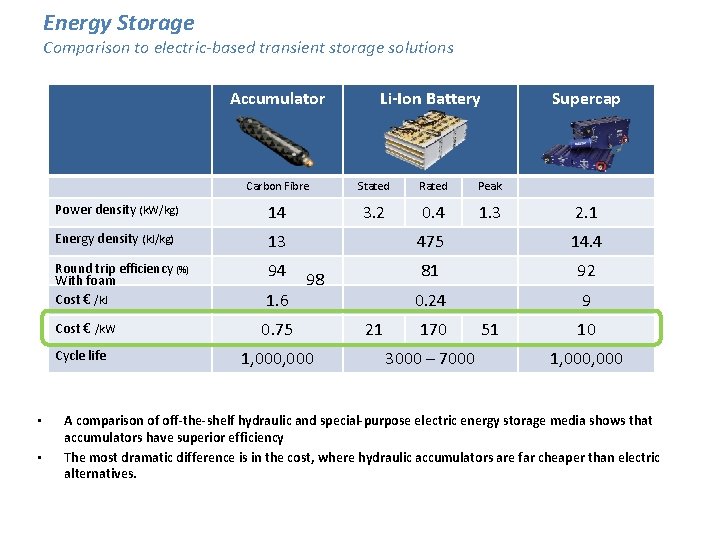 Energy Storage Comparison to electric-based transient storage solutions Accumulator Carbon Fibre Stated Rated Peak