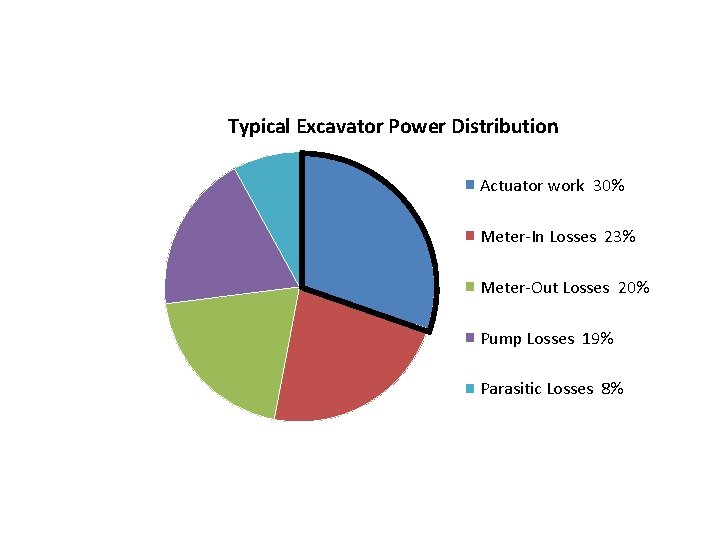 Typical Excavator Power Distribution Actuator work 30% Meter-In Losses 23% Meter-Out Losses 20% Pump