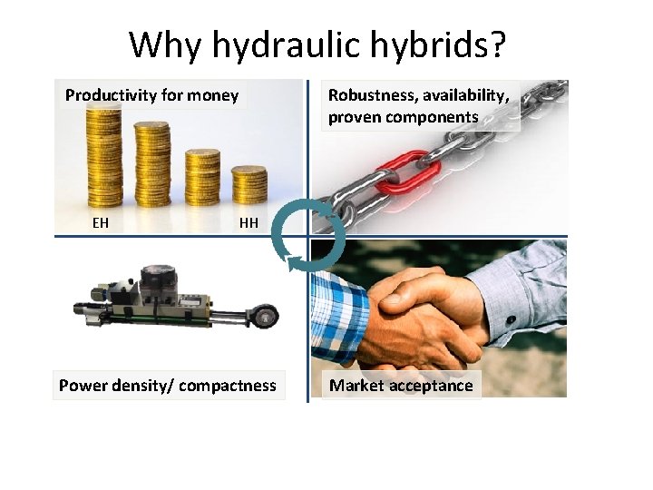 Why hydraulic hybrids? Productivity for money EH Robustness, availability, proven components HH Power density/