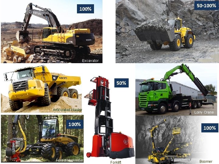 50 -100% Wheel Loader Excavator 50% Articulated Hauler Lorry Crane 100% Forest Harvester 100%