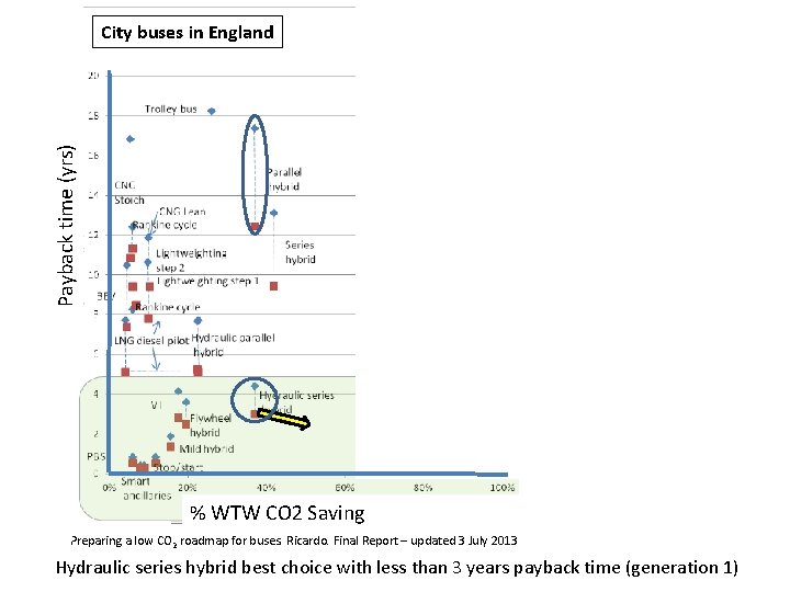 Payback time (yrs) City buses in England % WTW CO 2 Saving Preparing a