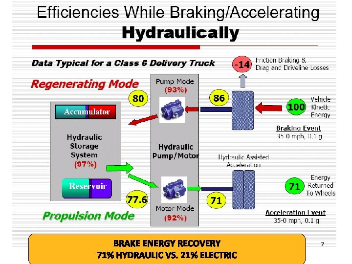 BRAKE ENERGY RECOVERY 71% HYDRAULIC VS. 21% ELECTRIC 