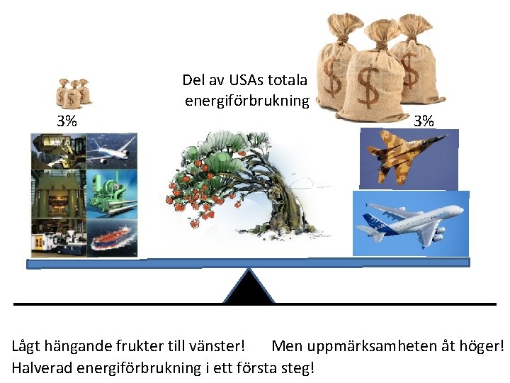 3% Del av USAs totala energiförbrukning 3% Lågt hängande frukter till vänster! Men uppmärksamheten