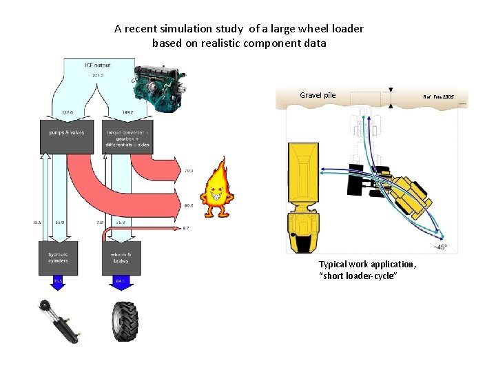 A recent simulation study of a large wheel loader based on realistic component data