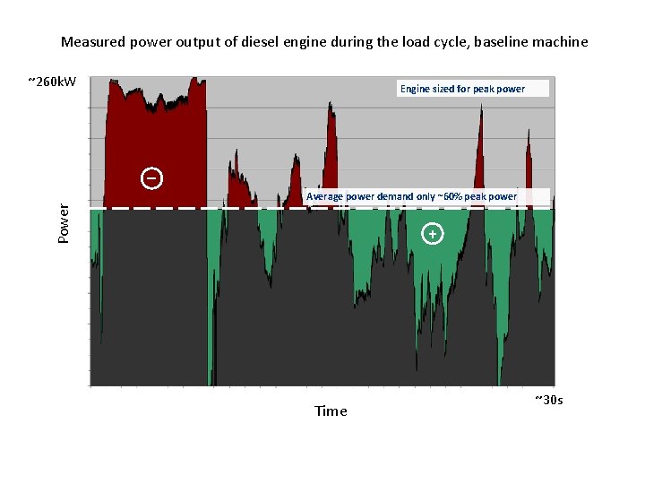 Measured power output of diesel engine during the load cycle, baseline machine ~260 k.