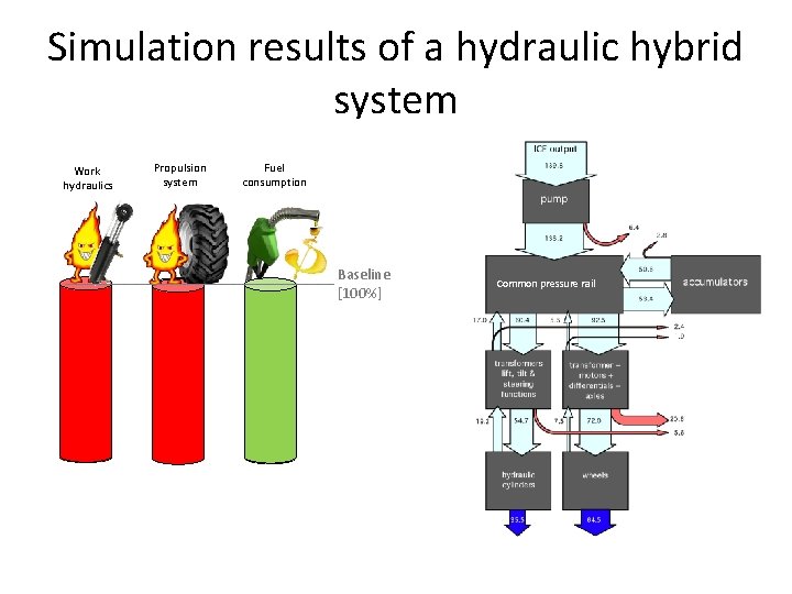 Simulation results of a hydraulic hybrid system Work hydraulics Propulsion system Fuel consumption Baseline