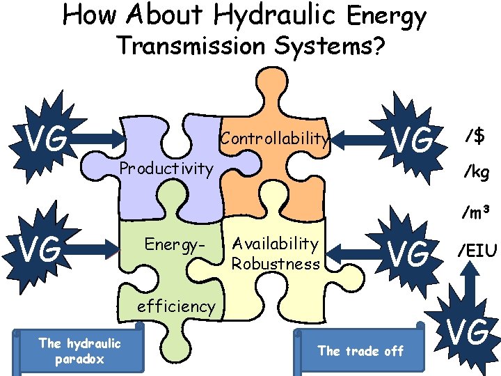 How About. Criteria Hydraulic Important for Energy Transmission Systems? VG Controllability Productivity VG /$