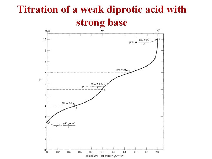 Titration of a weak diprotic acid with strong base 