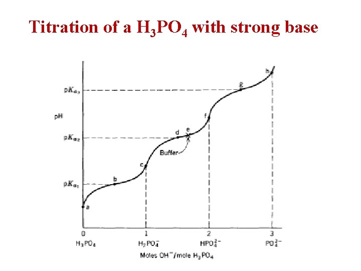 Titration of a H 3 PO 4 with strong base 