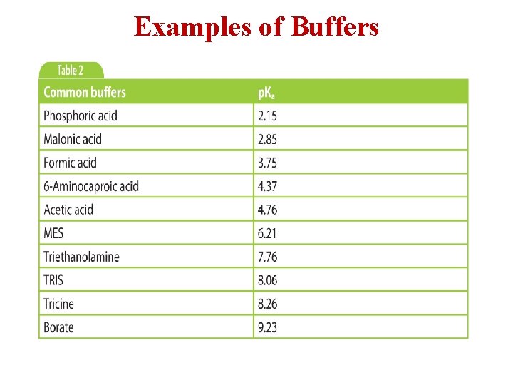 Examples of Buffers 