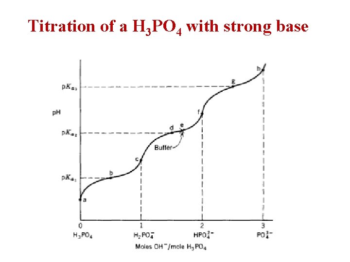 Titration of a H 3 PO 4 with strong base 