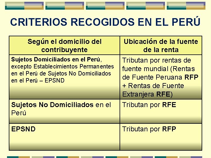 CRITERIOS RECOGIDOS EN EL PERÚ Según el domicilio del contribuyente Sujetos Domiciliados en el