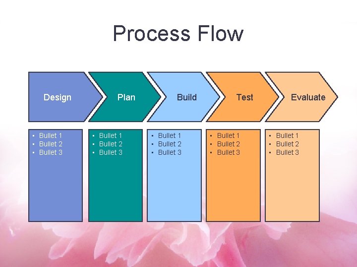 Process Flow Design • Bullet 1 • Bullet 2 • Bullet 3 Plan •