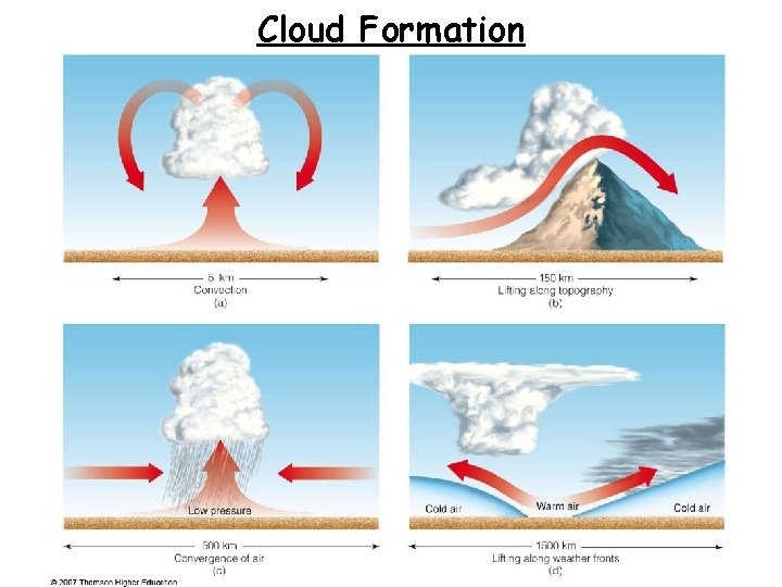 Cloud Formation 