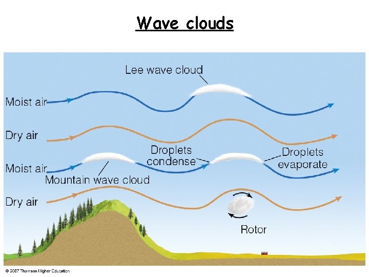 Wave clouds 