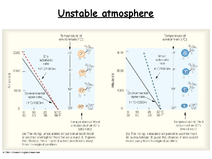 Unstable atmosphere 