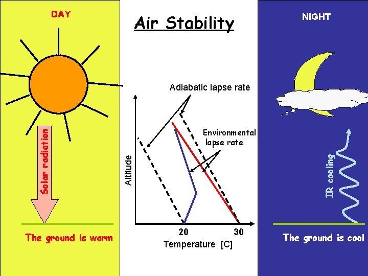 DAY Air Stability NIGHT The ground is warm IR cooling Environmental lapse rate Altitude