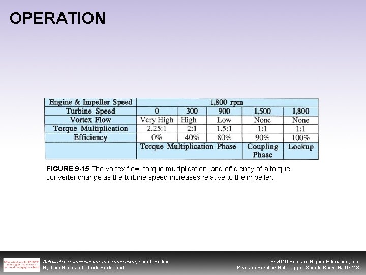 OPERATION FIGURE 9 -15 The vortex flow, torque multiplication, and efficiency of a torque