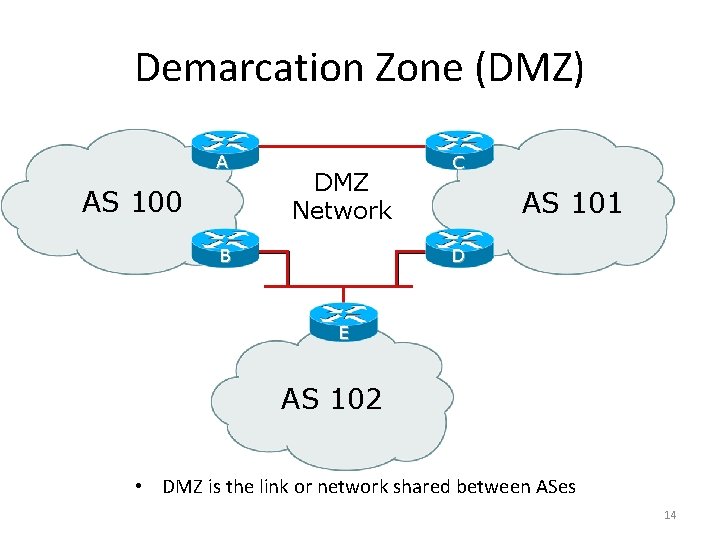 Demarcation Zone (DMZ) A AS 100 DMZ Network B C AS 101 D E Demarcation Zone (DMZ) A AS 100 DMZ Network B C AS 101 D E