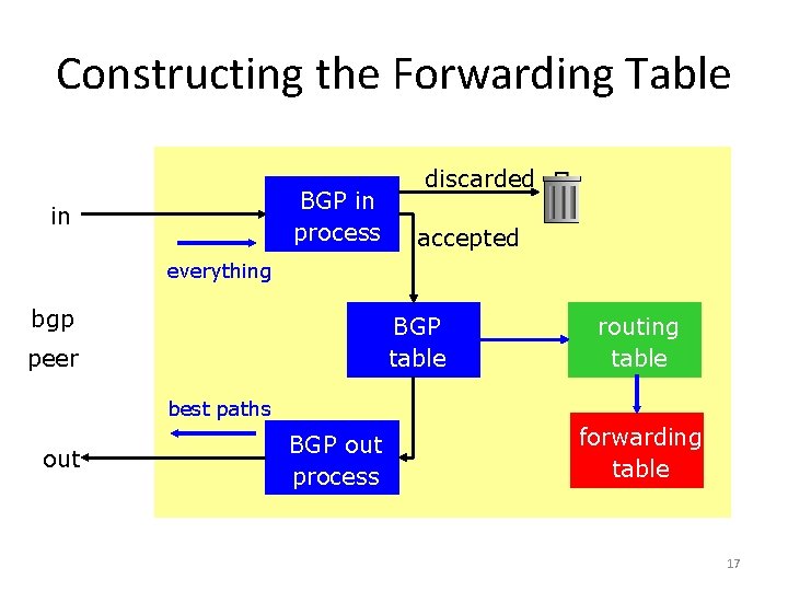 Constructing the Forwarding Table BGP in process in discarded accepted everything bgp BGP table Constructing the Forwarding Table BGP in process in discarded accepted everything bgp BGP table