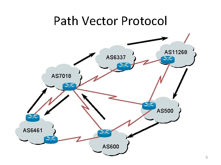 Path Vector Protocol AS 6337 AS 11268 AS 7018 AS 500 AS 6461 AS Path Vector Protocol AS 6337 AS 11268 AS 7018 AS 500 AS 6461 AS