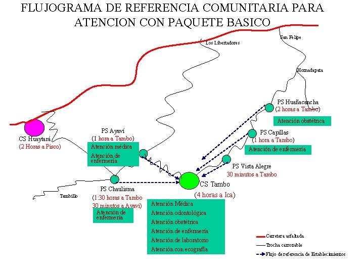 FLUJOGRAMA DE REFERENCIA COMUNITARIA PARA ATENCION CON PAQUETE BASICO San Felipe Los Libertadores Hornadapata