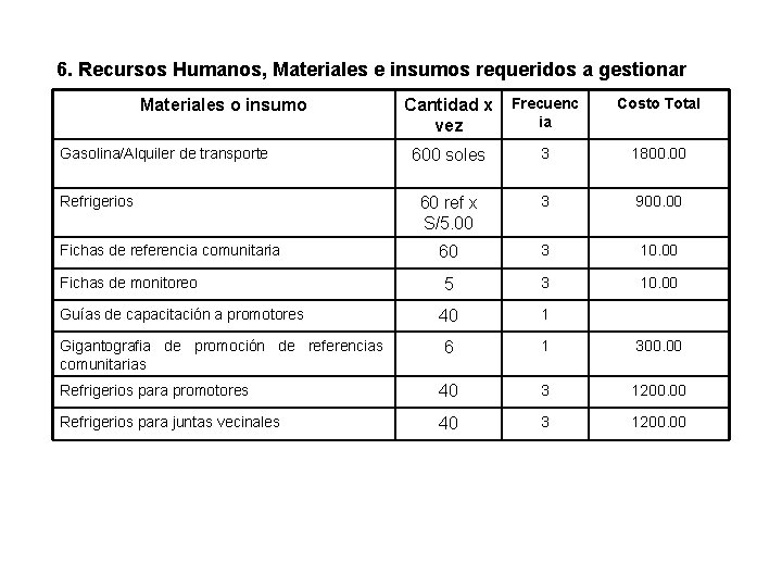 6. Recursos Humanos, Materiales e insumos requeridos a gestionar Materiales o insumo Gasolina/Alquiler de