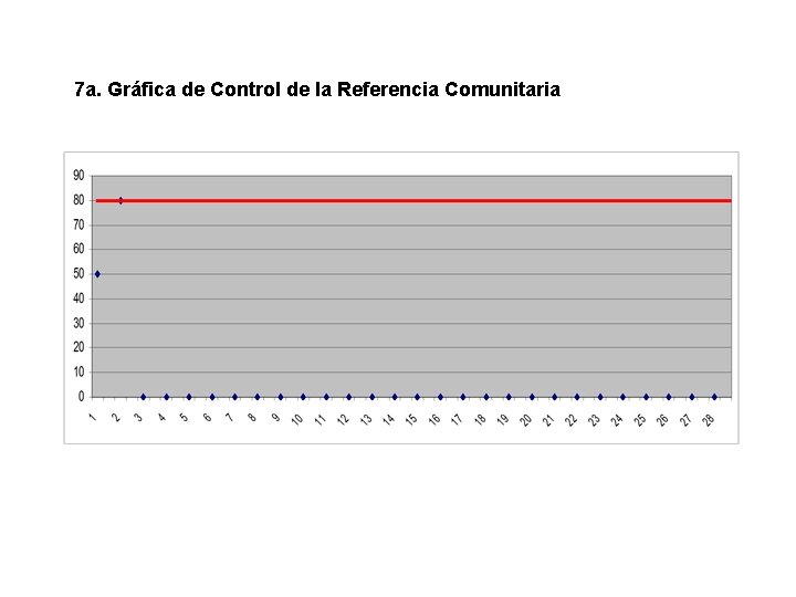 7 a. Gráfica de Control de la Referencia Comunitaria 