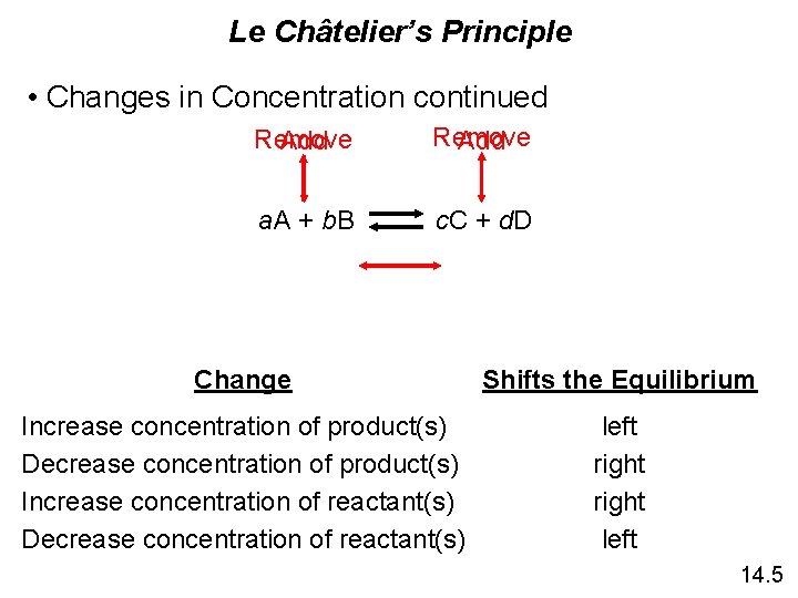 Le Châtelier’s Principle • Changes in Concentration continued Remove Add a. A + b.