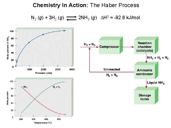 Chemistry In Action: The Haber Process N 2 (g) + 3 H 2 (g)