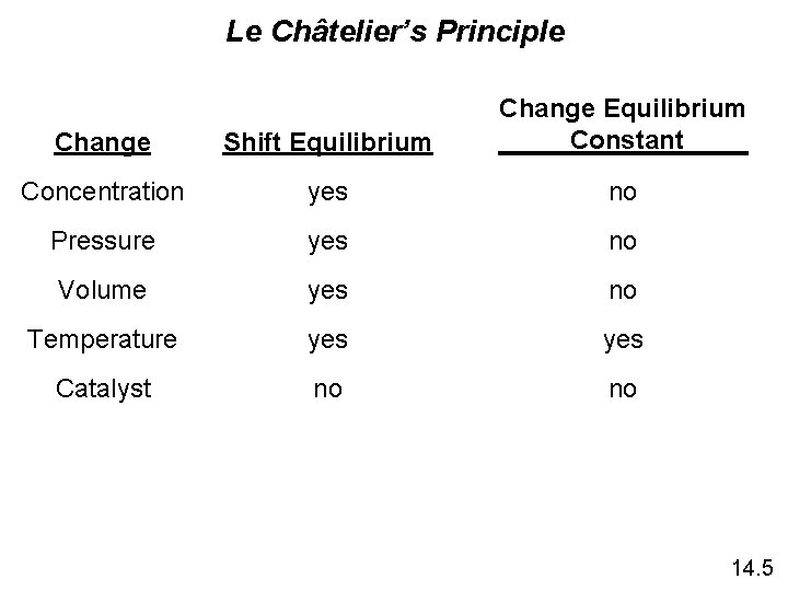 Le Châtelier’s Principle Change Shift Equilibrium Change Equilibrium Constant Concentration yes no Pressure yes