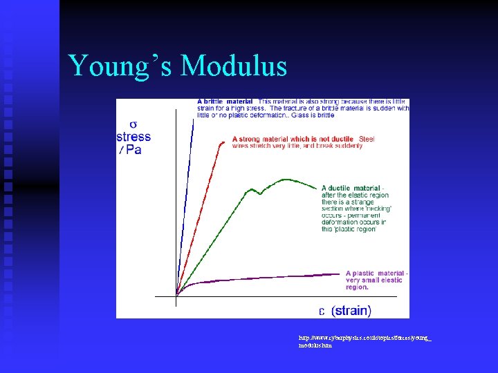 Young’s Modulus http: //www. cyberphysics. co. uk/topics/forces/young_ modulus. htm 