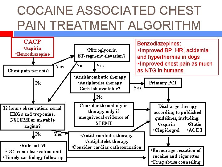 COCAINE ASSOCIATED CHEST PAIN TREATMENT ALGORITHM CACP • Aspirin • Benzodiazepine Chest pain persists?