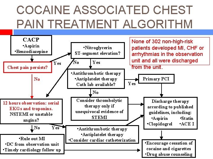 COCAINE ASSOCIATED CHEST PAIN TREATMENT ALGORITHM CACP • Aspirin • Benzodiazepine Chest pain persists?