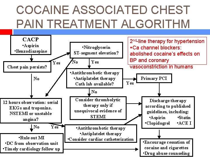 COCAINE ASSOCIATED CHEST PAIN TREATMENT ALGORITHM CACP • Aspirin • Benzodiazepine Chest pain persists?