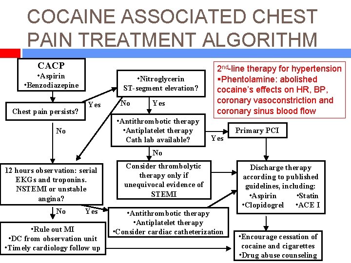 COCAINE ASSOCIATED CHEST PAIN TREATMENT ALGORITHM CACP • Aspirin • Benzodiazepine Chest pain persists?