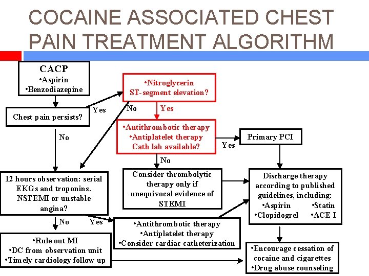COCAINE ASSOCIATED CHEST PAIN TREATMENT ALGORITHM CACP • Aspirin • Benzodiazepine Chest pain persists?