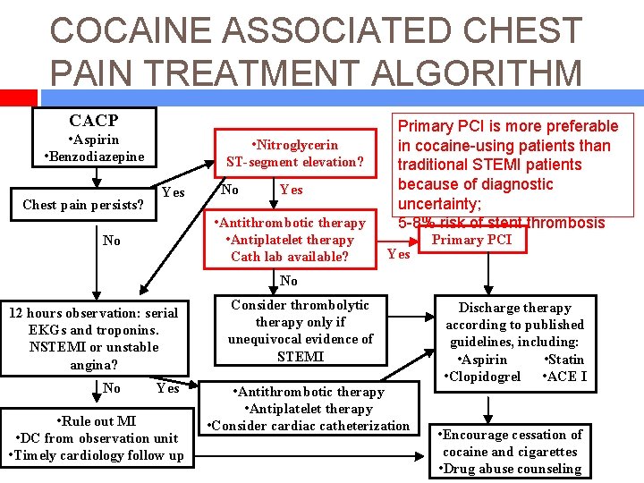 COCAINE ASSOCIATED CHEST PAIN TREATMENT ALGORITHM CACP • Aspirin • Benzodiazepine Chest pain persists?