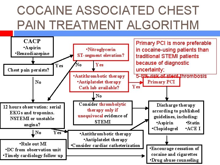 COCAINE ASSOCIATED CHEST PAIN TREATMENT ALGORITHM CACP • Aspirin • Benzodiazepine Chest pain persists?