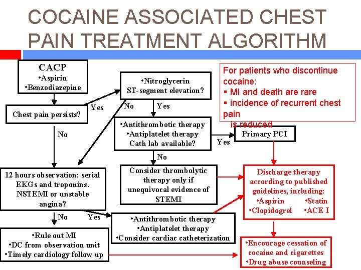 COCAINE ASSOCIATED CHEST PAIN TREATMENT ALGORITHM CACP • Aspirin • Benzodiazepine Chest pain persists?