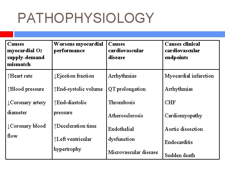 PATHOPHYSIOLOGY Causes myocardial O 2 supply-demand mismatch Worsens myocardial Causes performance cardiovascular disease Causes