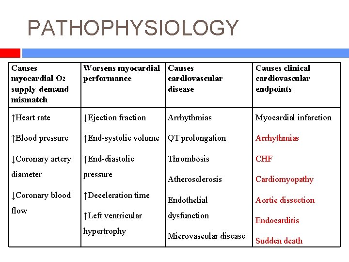 PATHOPHYSIOLOGY Causes myocardial O 2 supply-demand mismatch Worsens myocardial Causes performance cardiovascular disease Causes