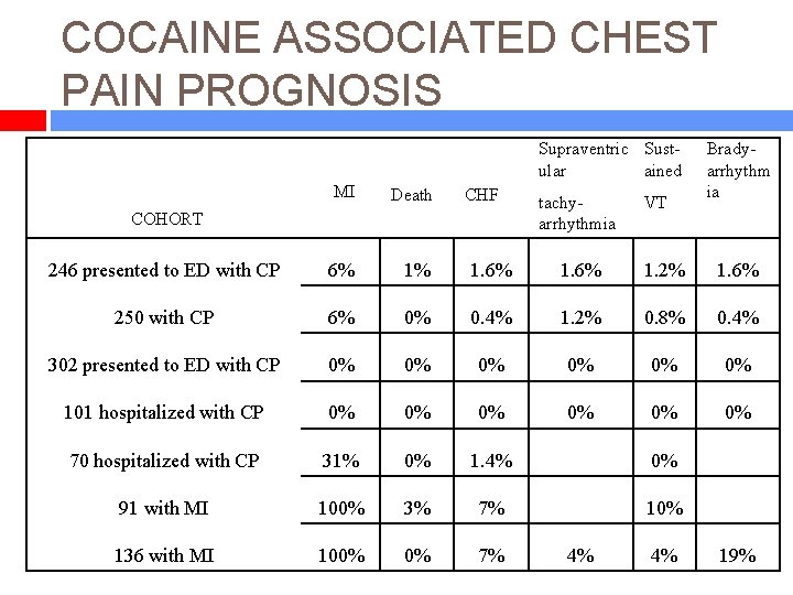 COCAINE ASSOCIATED CHEST PAIN PROGNOSIS Supraventric Sustular ained Bradyarrhythm ia MI Death 246 presented