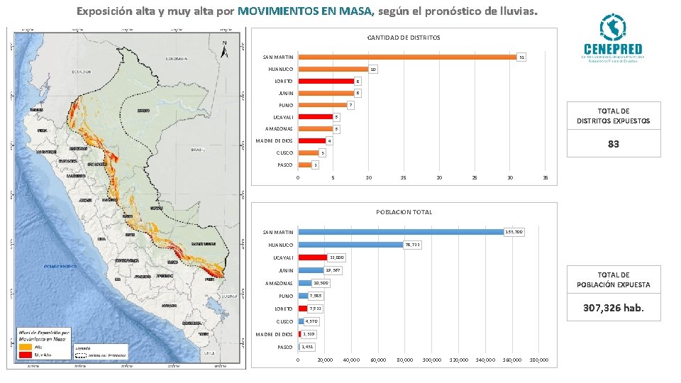 Exposición alta y muy alta por MOVIMIENTOS EN MASA, según el pronóstico de lluvias.