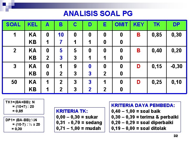 ANALISIS SOAL PG SOAL KEL A B C D E OMIT KEY TK DP