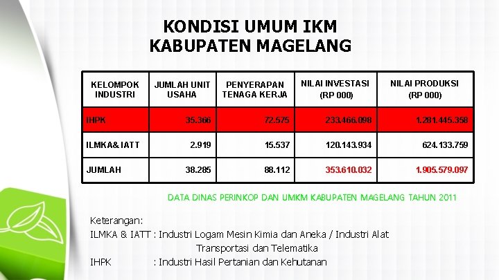 KONDISI UMUM IKM KABUPATEN MAGELANG KELOMPOK INDUSTRI IHPK ILMKA& IATT JUMLAH UNIT USAHA PENYERAPAN